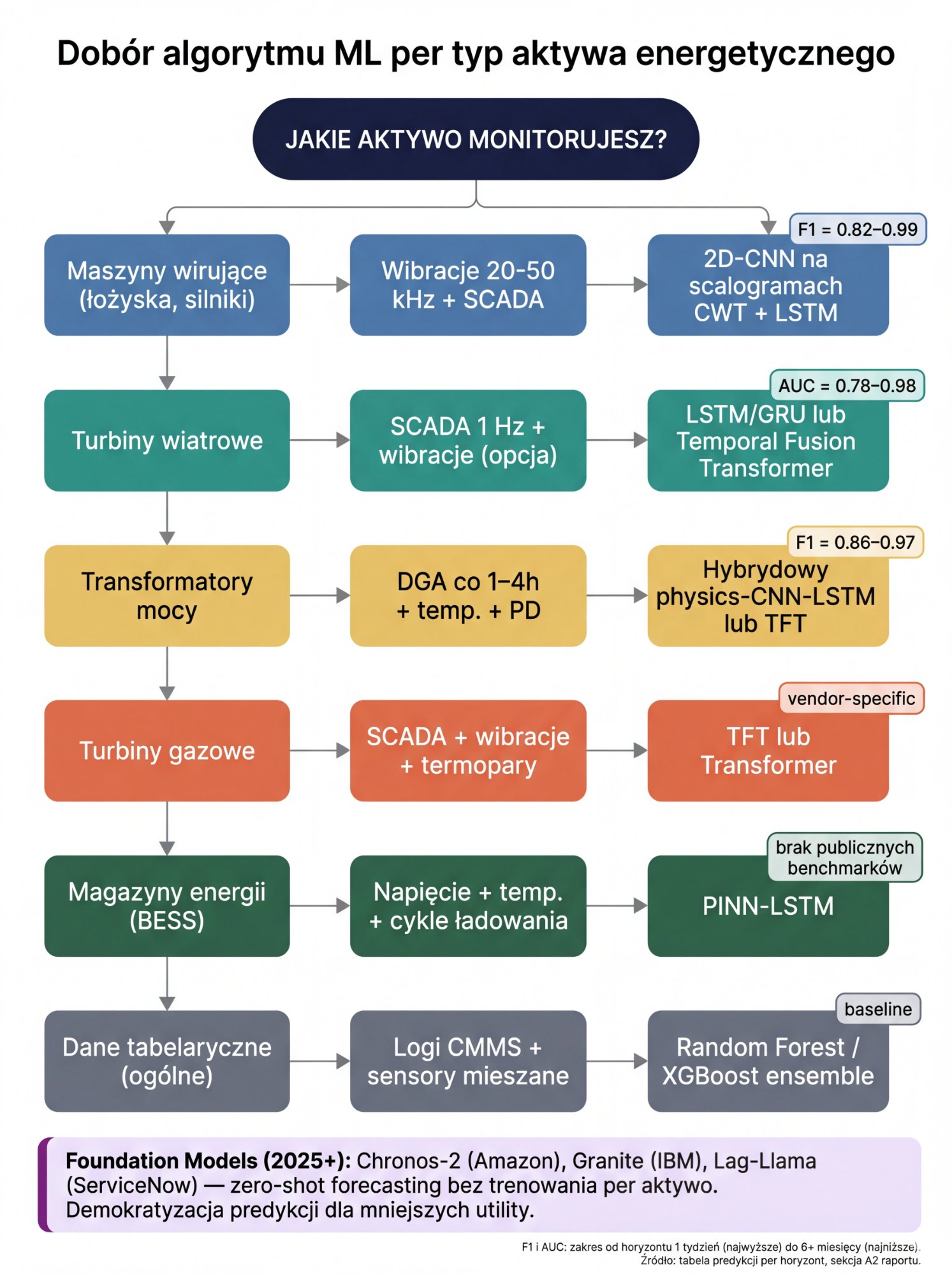 Dobór algorytmu ML per typ aktywa